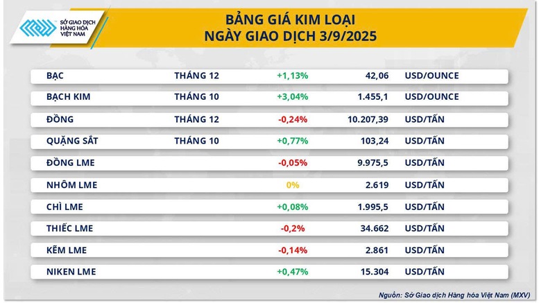 THỊ TRƯỜNG HÀNG HÓA: Giá bạc vượt đỉnh 14 năm, giá dầu đảo chiều- Ảnh 2. THỊ TRƯỜNG HÀNG HÓA: Giá bạc vượt đỉnh 14 năm, giá dầu đảo chiều- Ảnh 2.